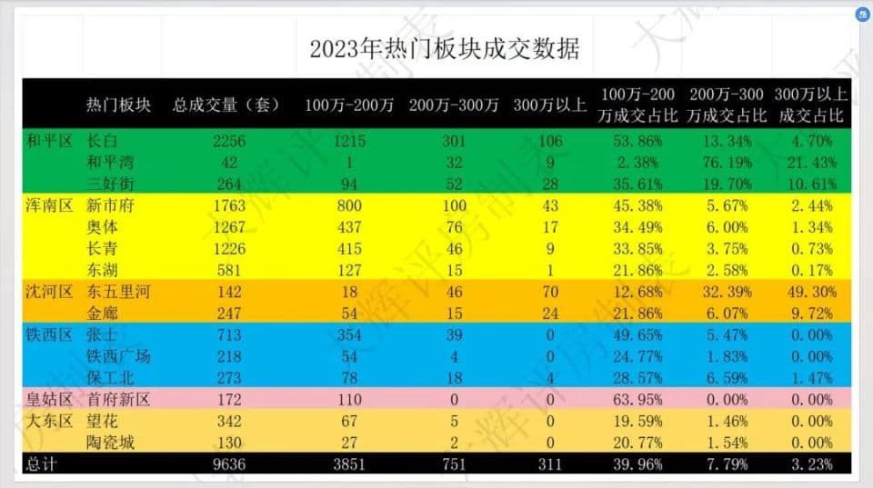 沈阳二手房价格连续12个月下跌，2024年买二手房很便宜