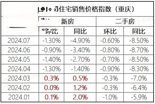 国家统计局发布70城房价数据：重庆7月新房二手房最新价格出炉