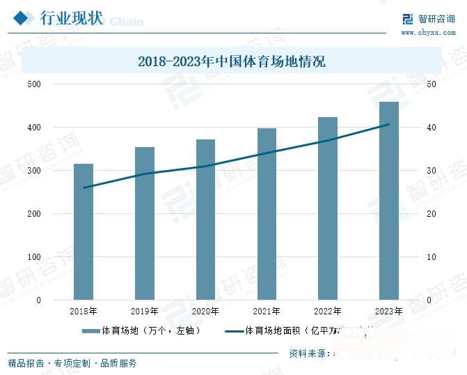2025年中国体育行业场地数量、面积及人均情况分析：体育场地设施大幅增长