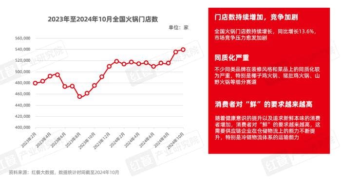 火锅创新发展报告2024：小众地域食材成品牌上新的爆款密码