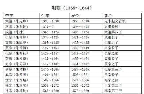 明太祖朱元璋是明朝活得最长的皇帝，活了71岁，共有26个儿子