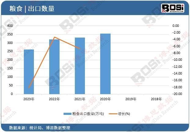 中国粮食行业发展现状研究与投资趋势分析