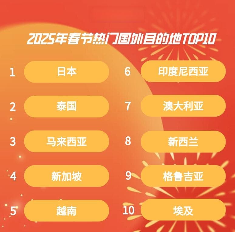马蜂窝春节大数据：年味儿小城受欢迎，春节发源地四川阆中热度上涨162%