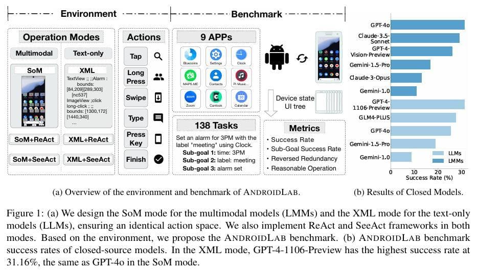 清华、北大团队推出“安卓智能体”训练评估新框架AndroidLab