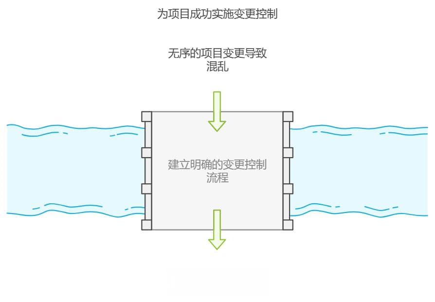 4大项目变更管理技巧：确保项目顺利推进