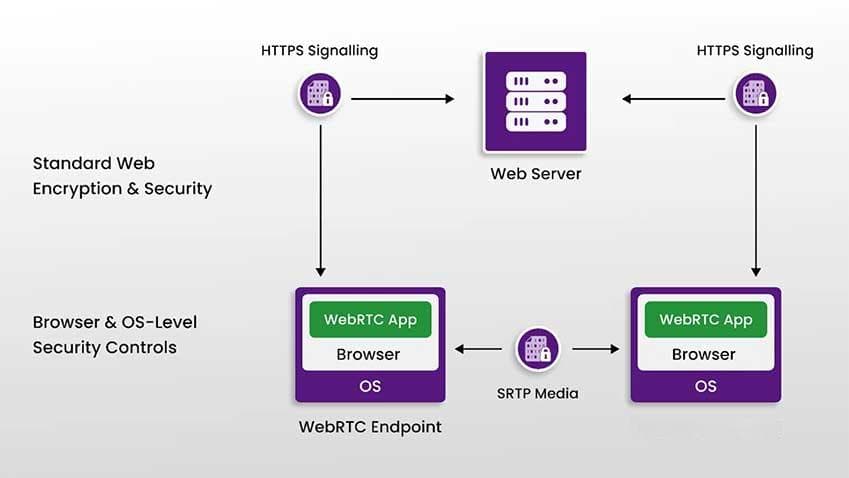 如何使用加密技术确保 WebRTC 通信安全