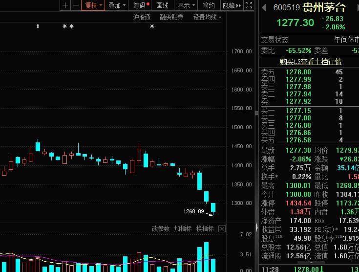 光刻机概念爆发，白酒股再创新低，19只低估值股市盈率创历史新低