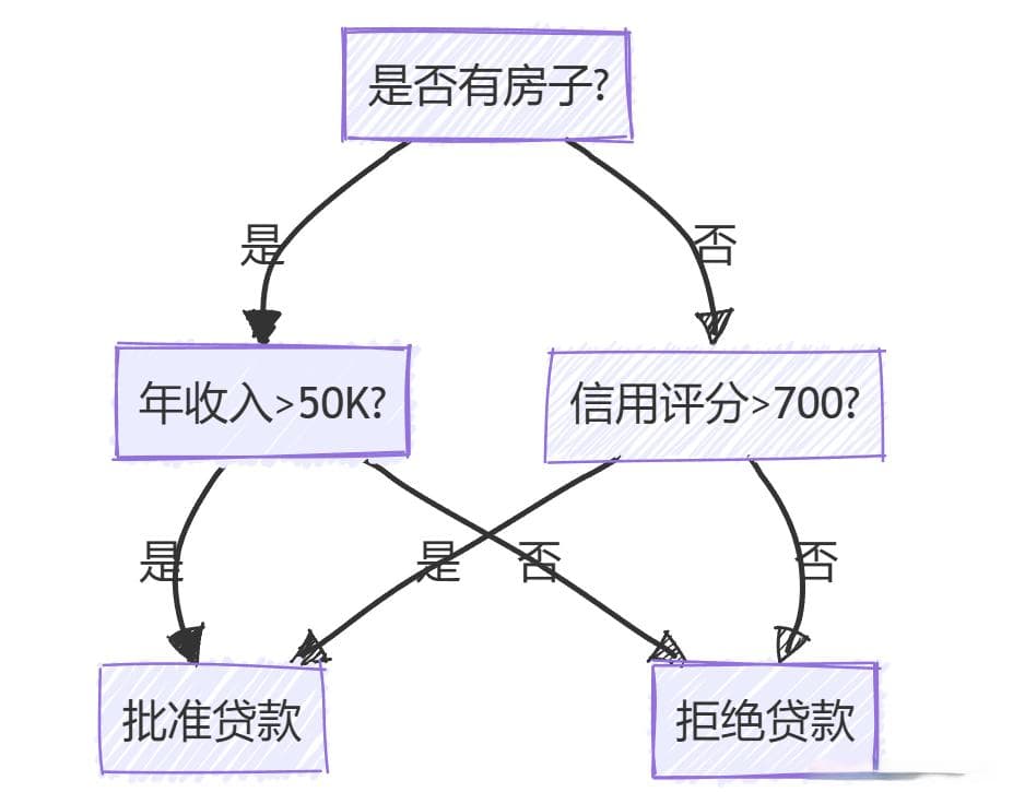 【机器学习】从理论到实践：决策树算法在机器学习中的应用与实现