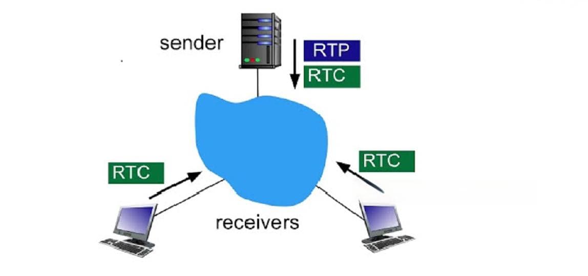 RTP（实时音视频通话）是什么？如何实现高质量传输？