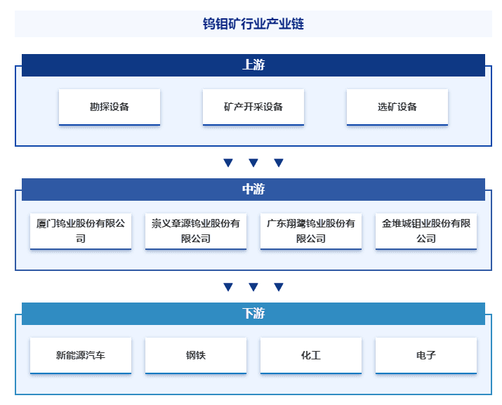 钨钼矿行业发展趋势：供需两旺，环保升级