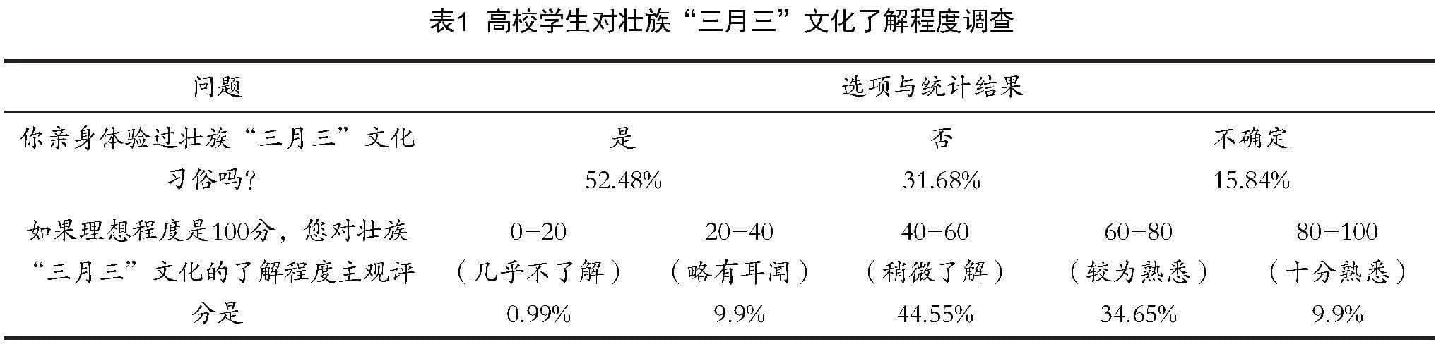 壮族“三月三”在广西高校中传承与发展的分析