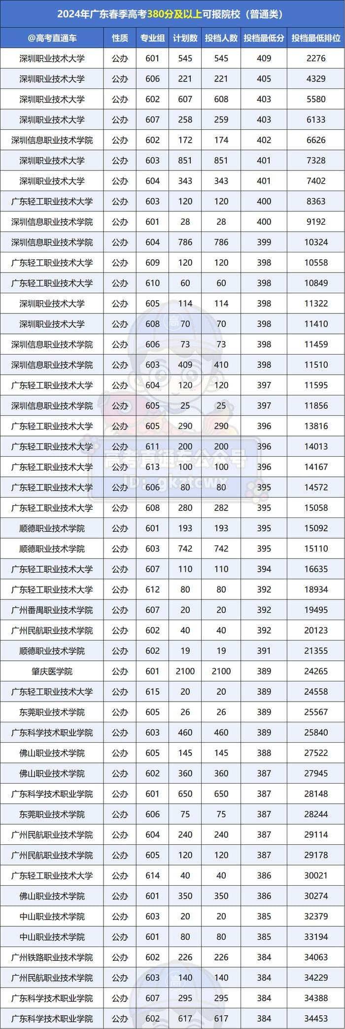 广东春季高考人数激增至40.75万，350分以上考生超11万