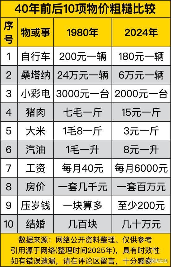 40年前后10项物价粗糙比较，通货膨胀明显变化，个别涨幅不低