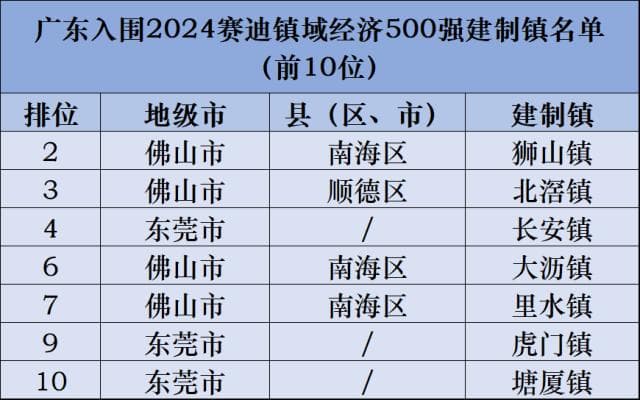 透过这份镇域经济榜单，能够看到怎样的广东？