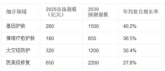 从实验室到梳妆台：中国护肤产业的科技革命与市场裂变(2025-2030)