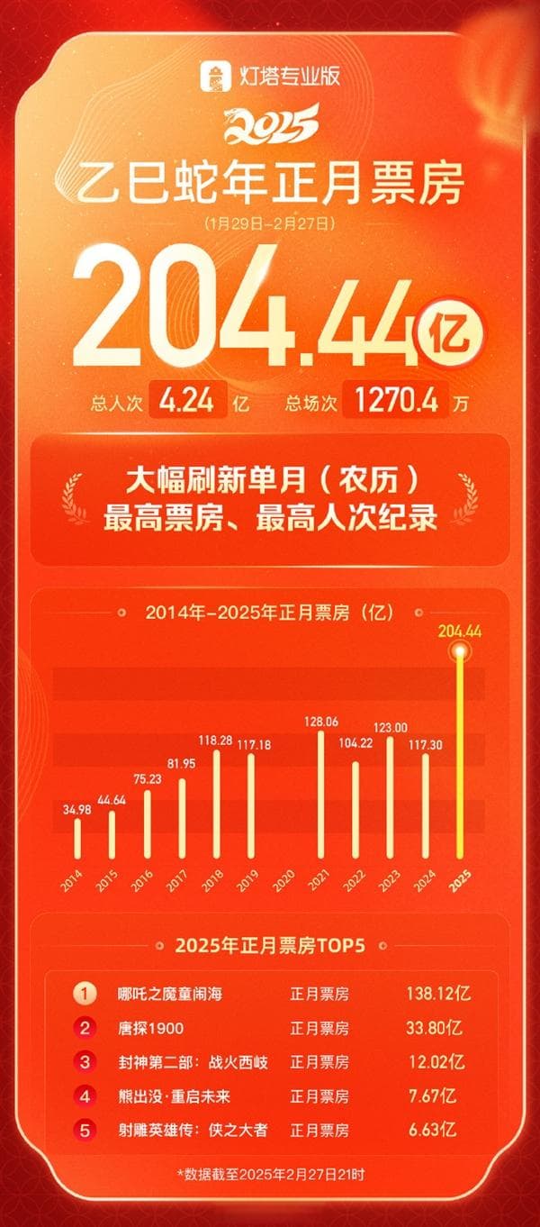 2025年正月中国影市总票房达204.44亿 创下单月（农历）票房和人次新高
