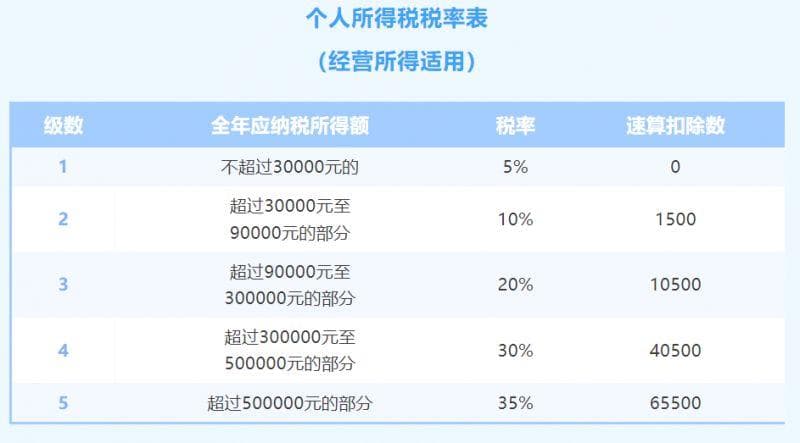 个人经营所得年度税率表