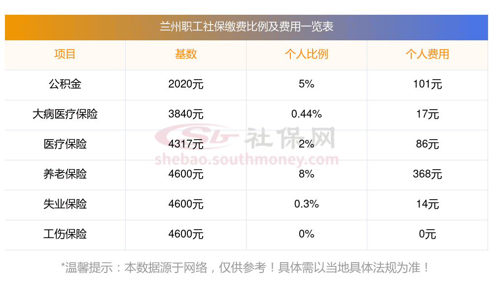 2025年兰州社保缴费比例及基数标准详解