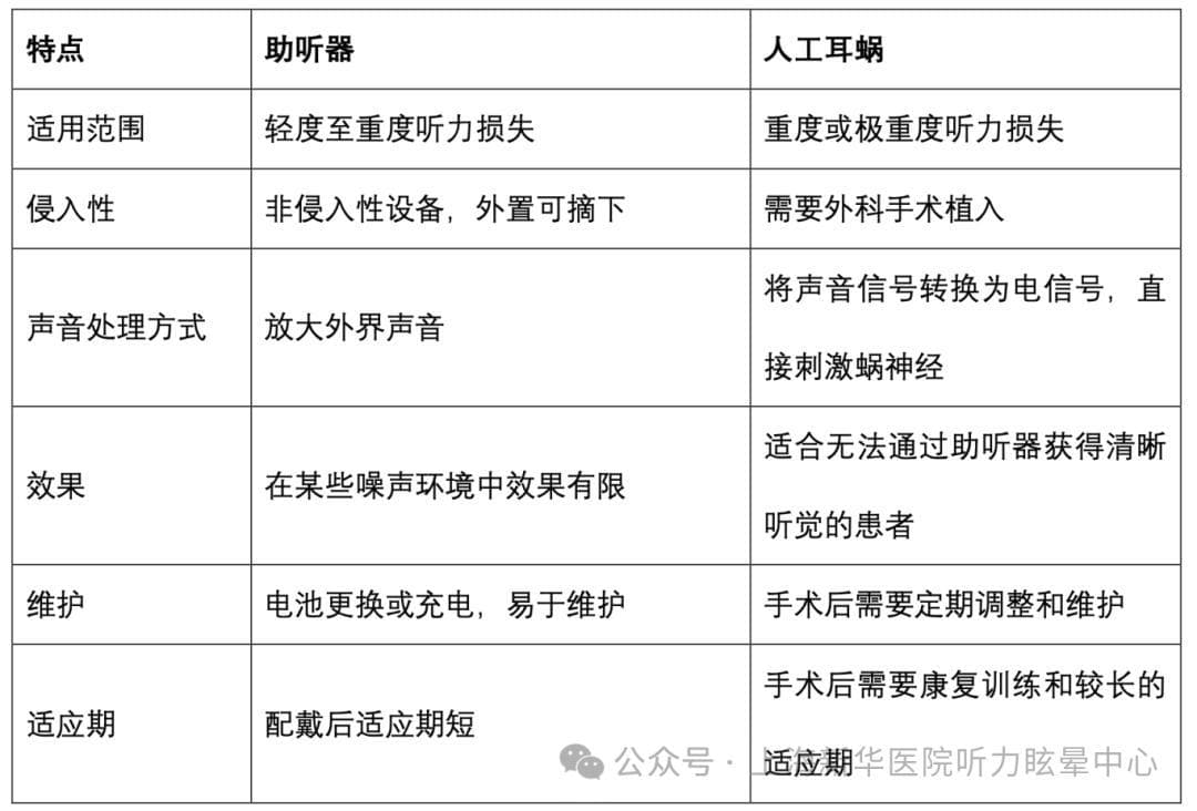 听不见了是配助听器还是装人工耳蜗？