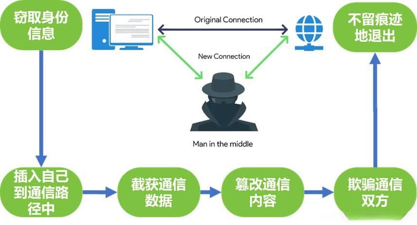 揭秘MITM攻击：原理、手法与防范措施