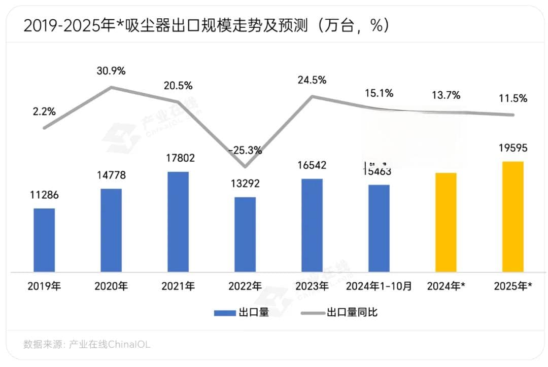 需求持续攀升，关税影响加大，吸尘器出口如何巩固全球竞争力