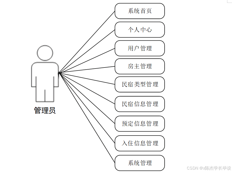 计算机毕业设计：民宿管理系统开发与实现