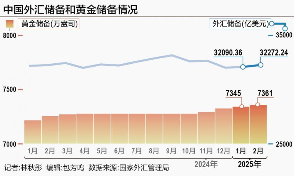 外汇储备两连升 央行连续四个月增持黄金释放什么信号？