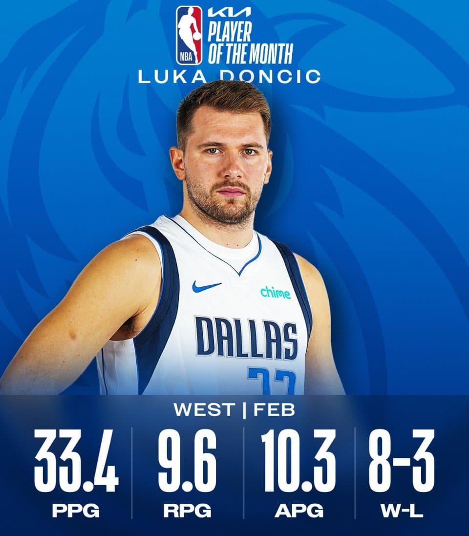 东契奇当选二月西部最佳球员 他单月场均33.4分10.3助攻9.6篮板