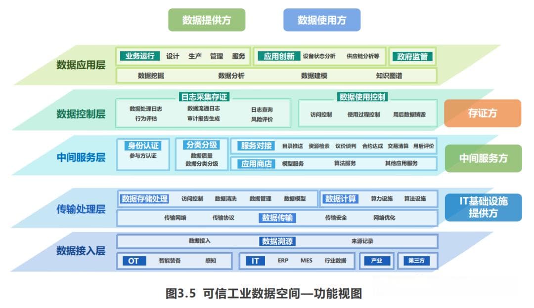 可信数据空间、数场、数联网、数据元件：大数据领域的四大创新基石