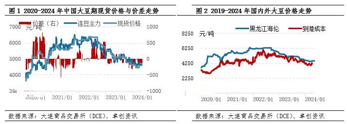 近五年中国大豆期现货市场联动情况分析