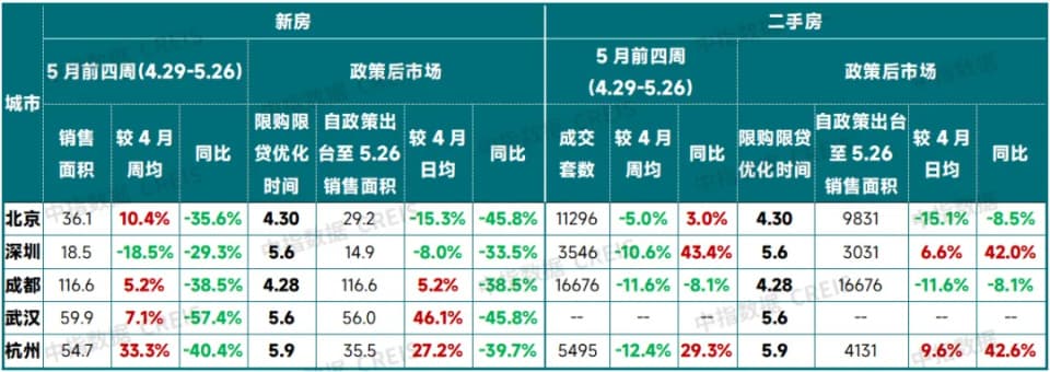 约20省市区落实"5·17"楼市新政！部分城市成交数据好转，房价何时见底？