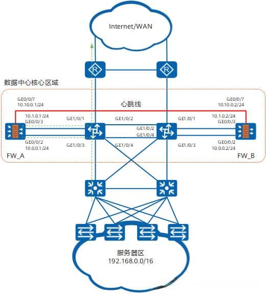 华为防火墙旁挂交换机配置详解：主备部署与静态路由引流