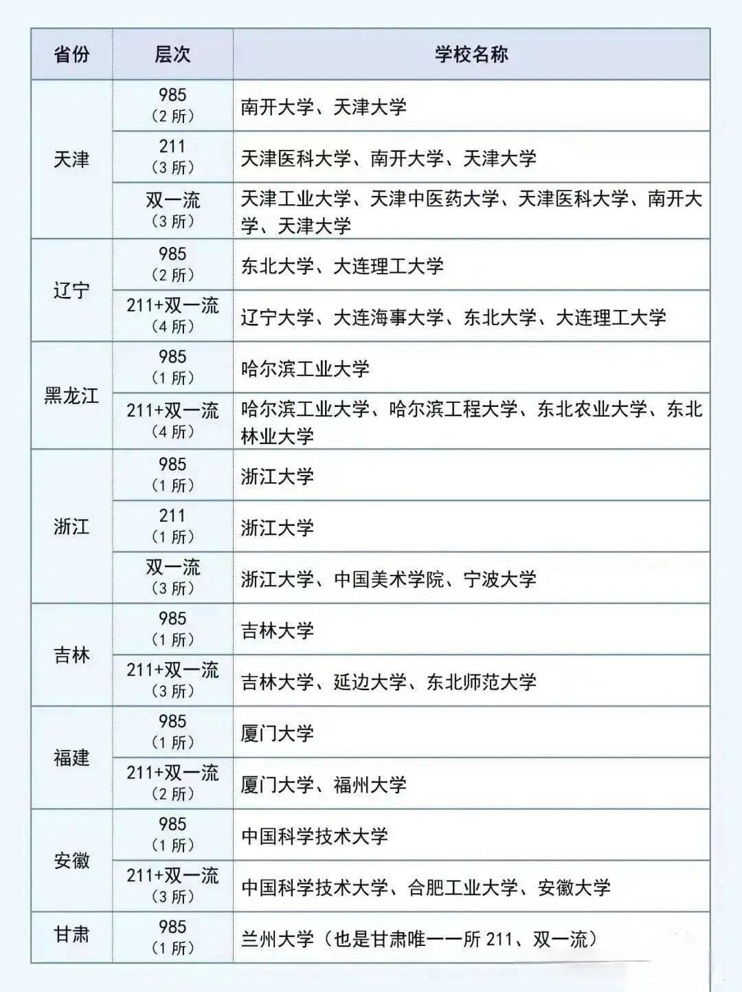 985、211、双一流大学全部名单，填报志愿可参考！