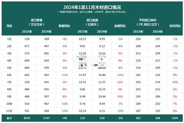 2024年11月中国木材进口市场分析：量跌价涨，供需格局变化