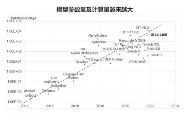 大模型解读！中国人工智能大模型技术白皮书！