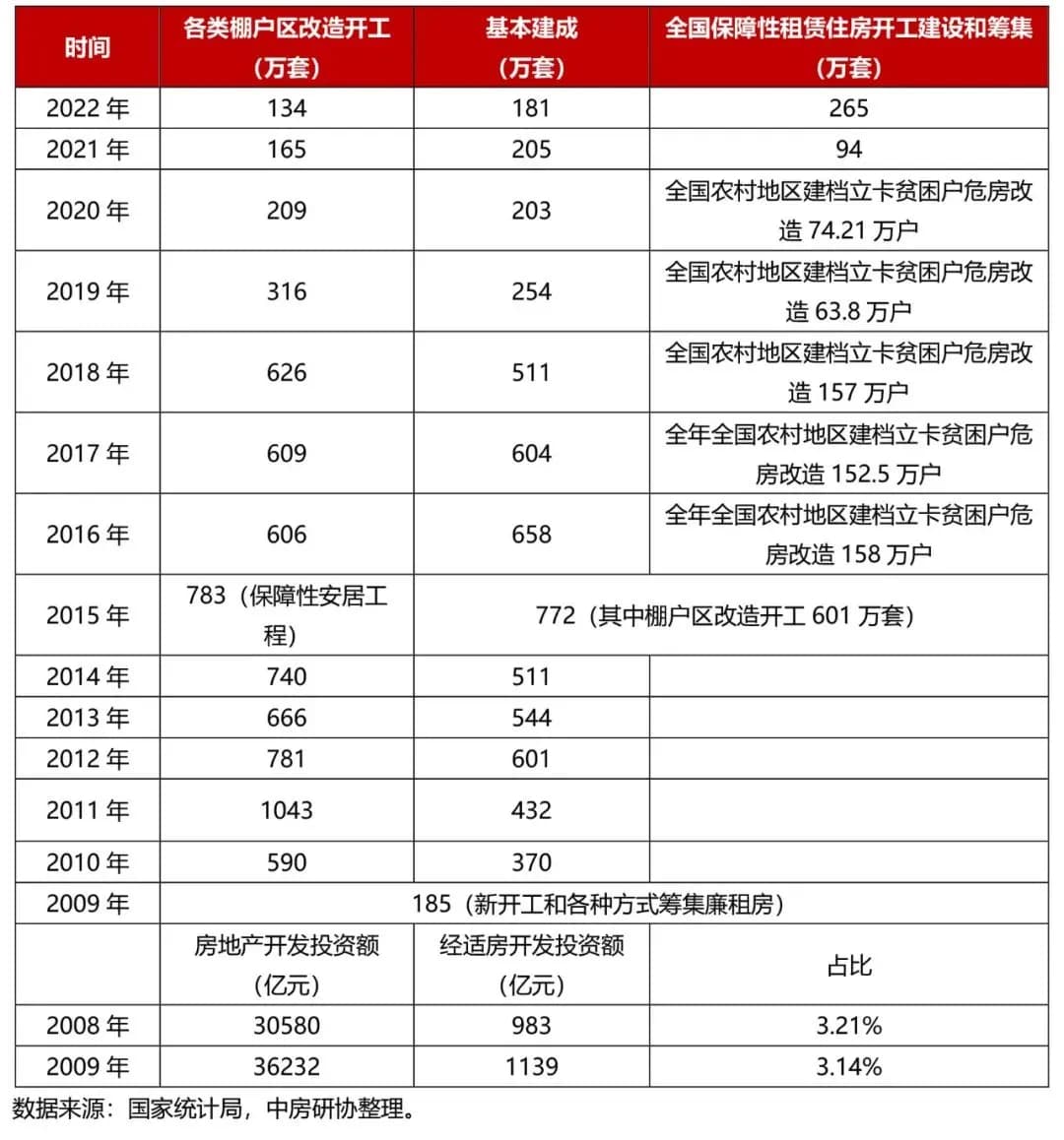 我国到底建了多少保障房