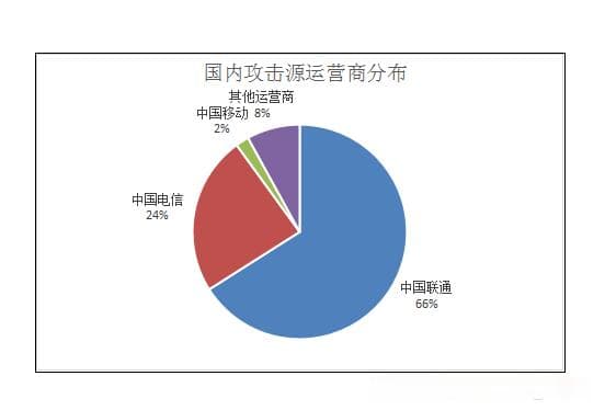 如何有效应对大流量DDoS攻击？