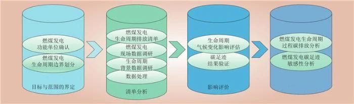 基于生命周期法的煤电碳足迹评估