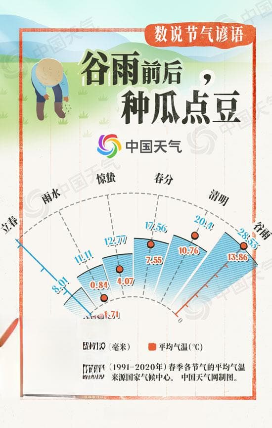 数说节气谚语：谷雨前后 为什么适合种瓜点豆？