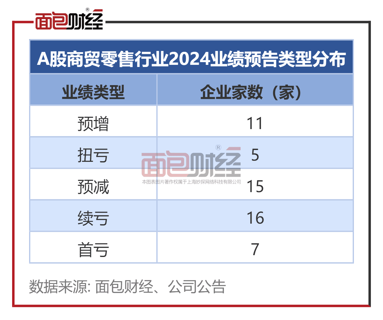 商贸零售行业业绩前瞻：16家预喜 美凯龙永辉超市亏损规模居前