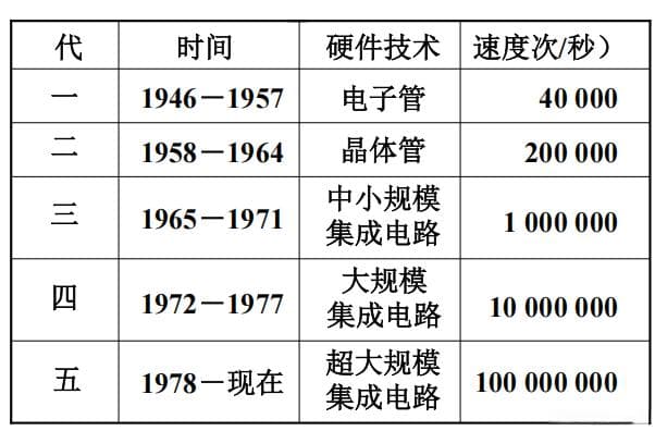 哈工大 计算机组成原理第二章 计算机的发展历史 笔记