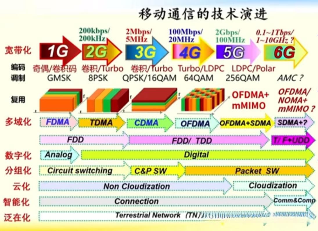 专家学者解读6G发展：从刚需、标准到试验的全方位洞察
