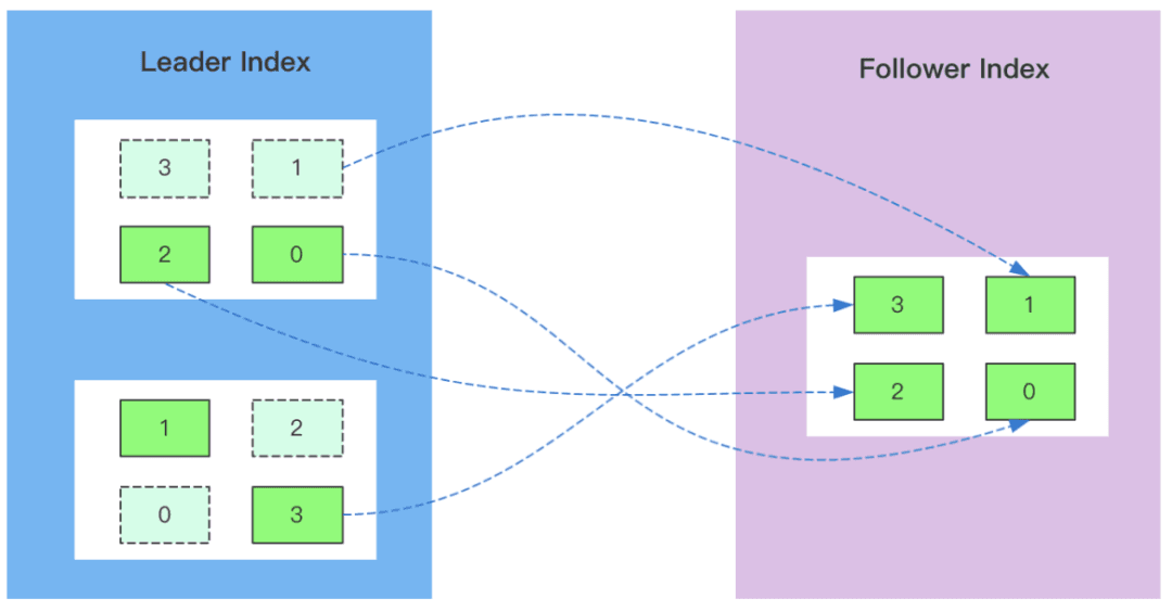 Elasticsearch 双活部署：高可用性解决方案