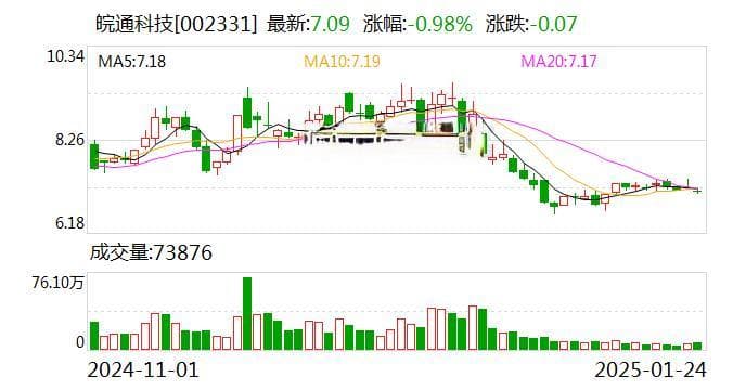 皖通科技：预计2024年盈利2667.67万元-4000.15万元 同比扭亏