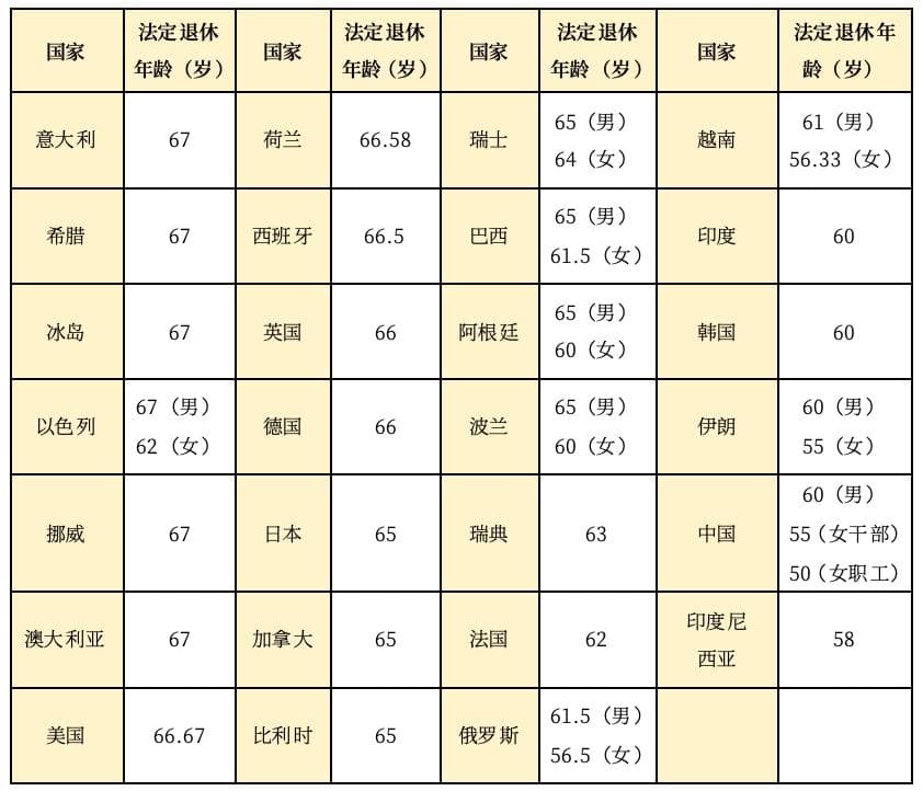 渐进式延迟退休与弹性退休的国际经验