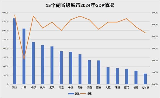 杭州市与深圳市经济实力比较，深圳市全面领先