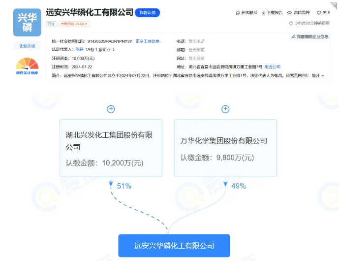 磷化工龙头兴发集团与万华化学合资成立磷化工公司