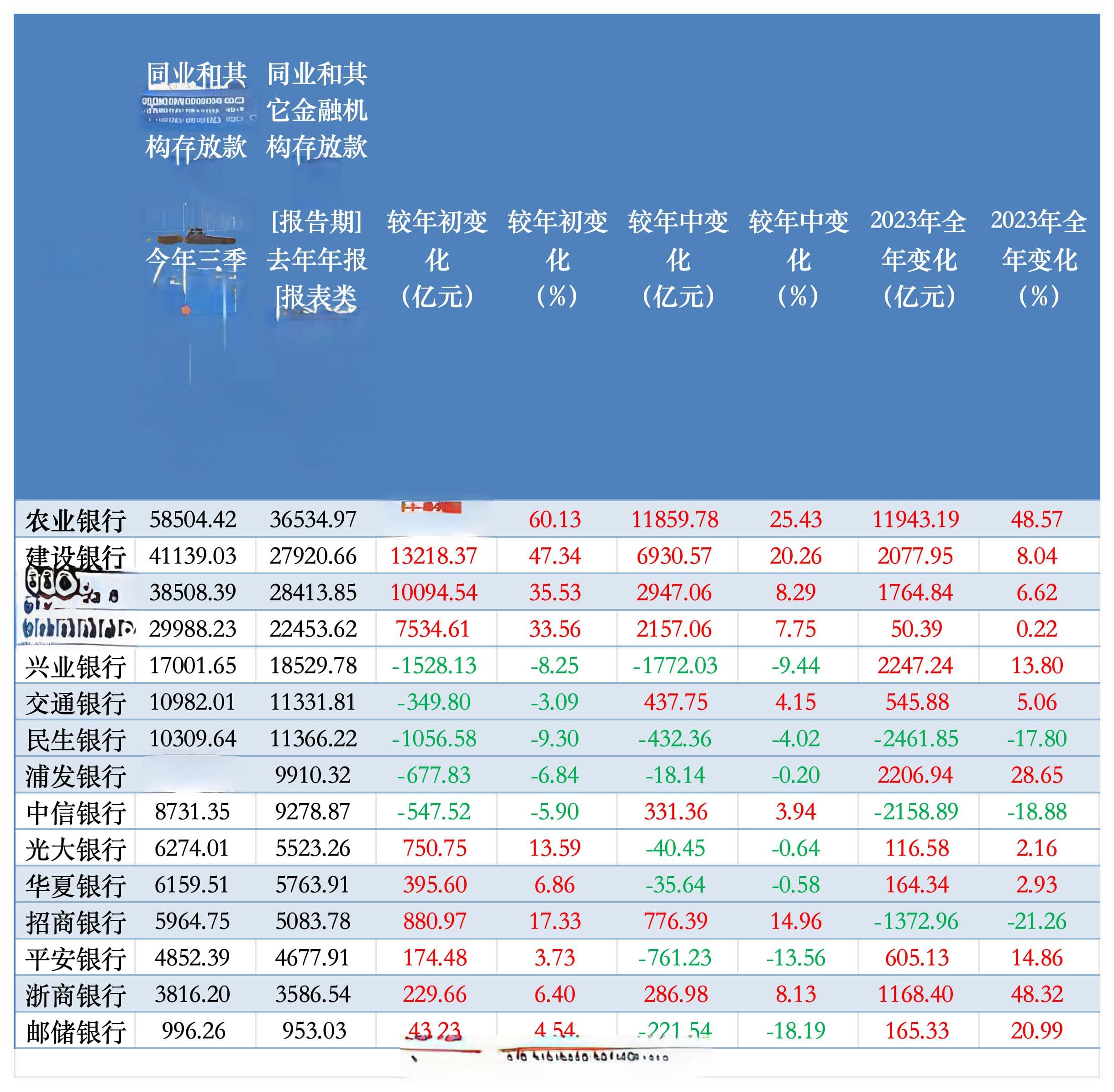 缺负债加剧内卷？银行同业存款量价齐升，规范定价是大势所趋
