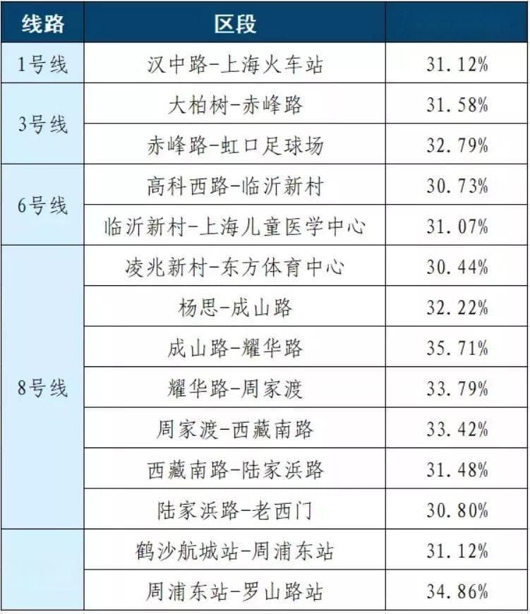 上海复工首日公共交通客流温和回升，未现大客流集聚