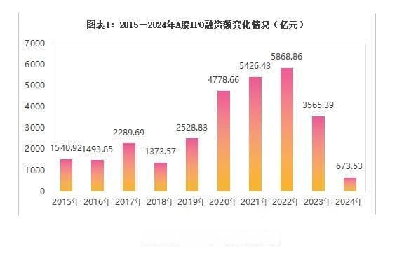 2024年度A股IPO融资报告：融资额和新股数齐创十年冰点